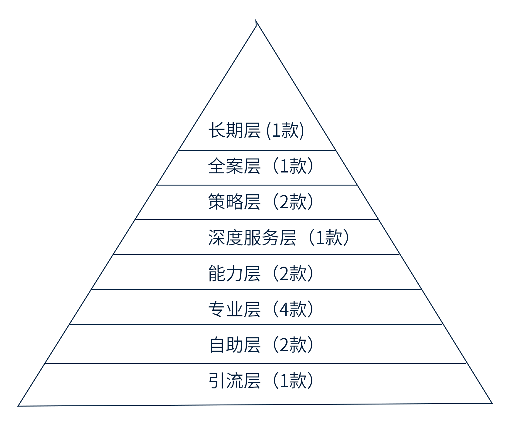 GEO服务产品阶梯图